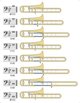 how to read trombone sheet music: exploring the art of musical expression through notes and rhythms